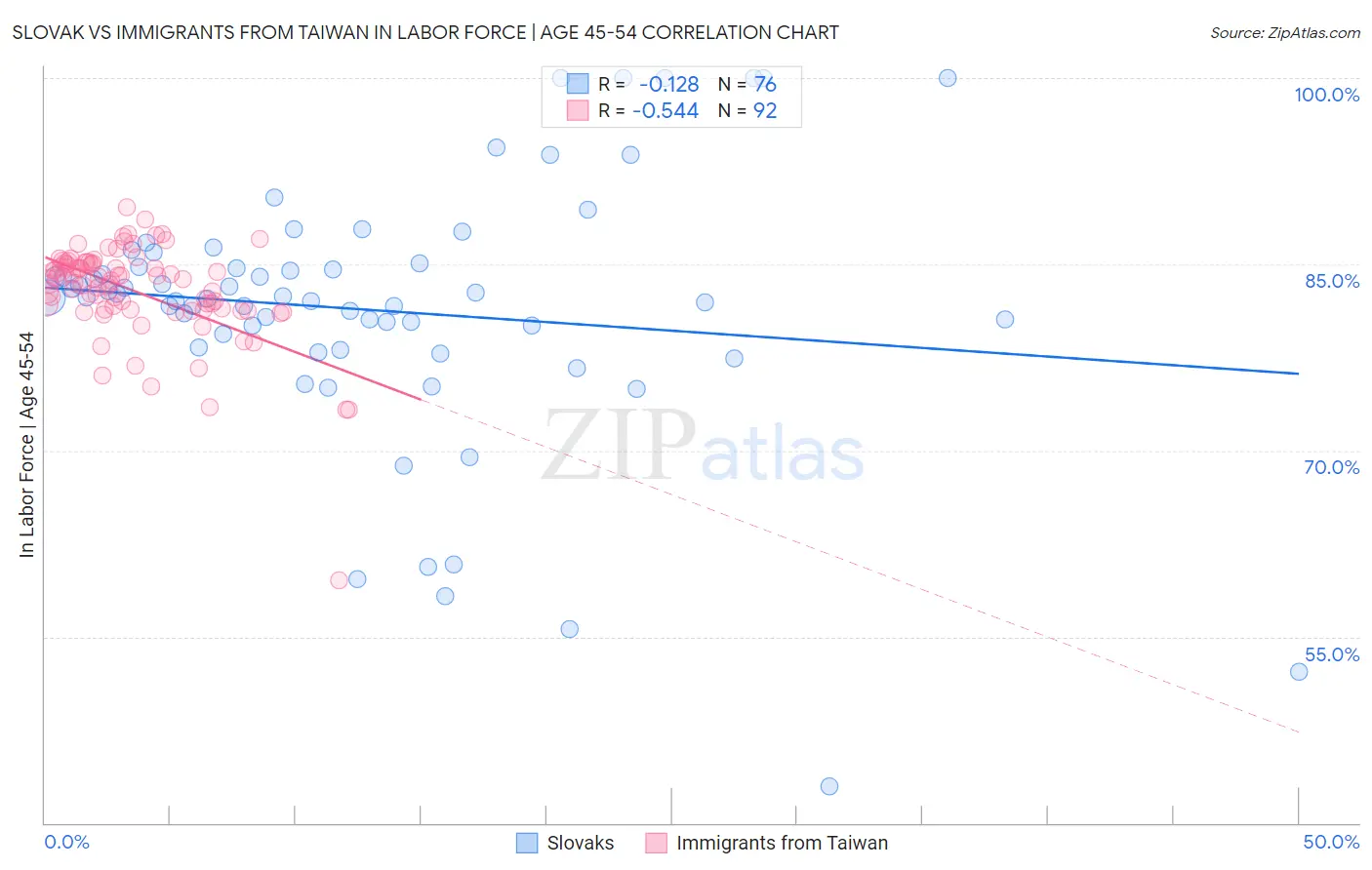 Slovak vs Immigrants from Taiwan In Labor Force | Age 45-54
