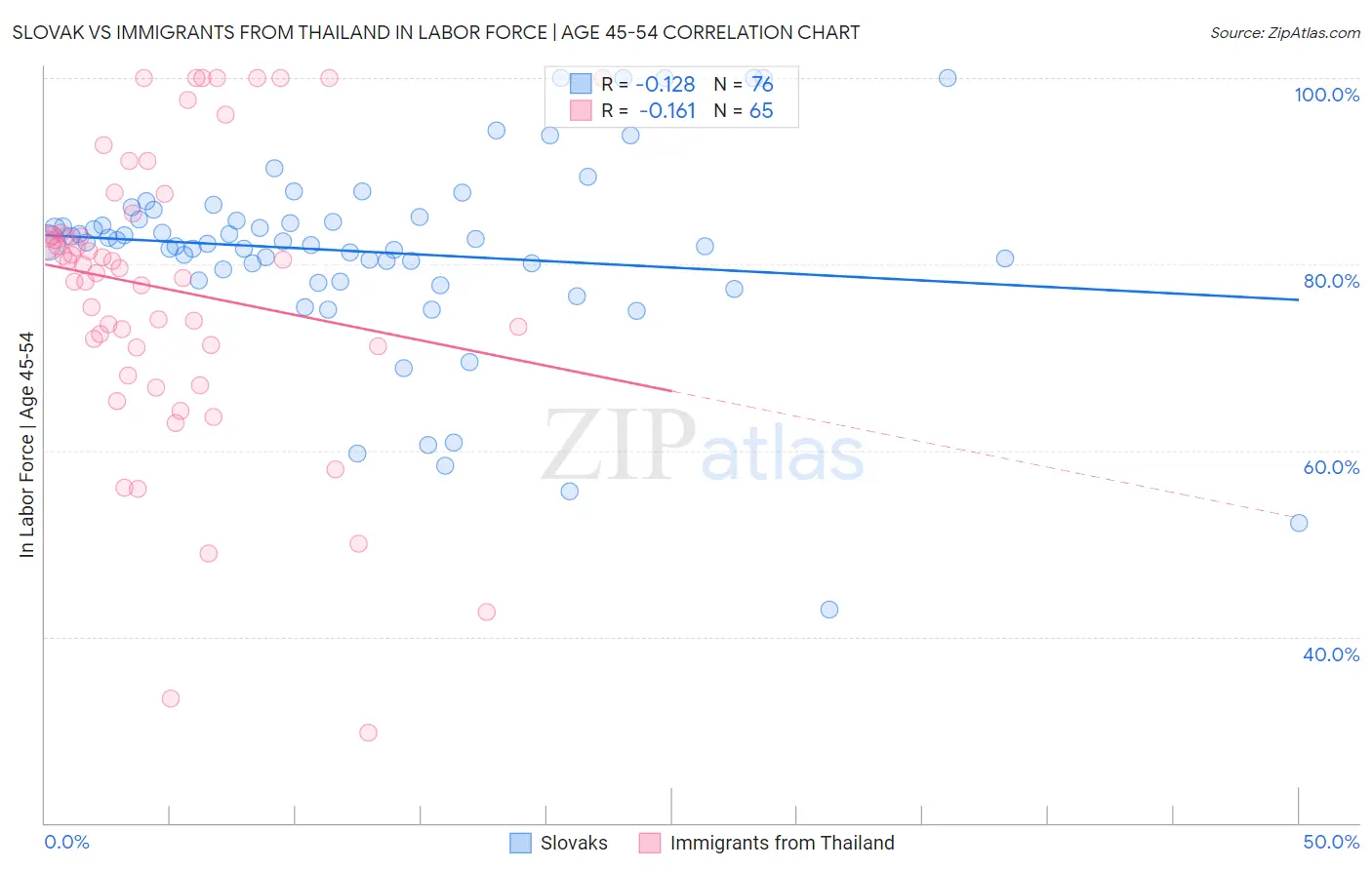 Slovak vs Immigrants from Thailand In Labor Force | Age 45-54