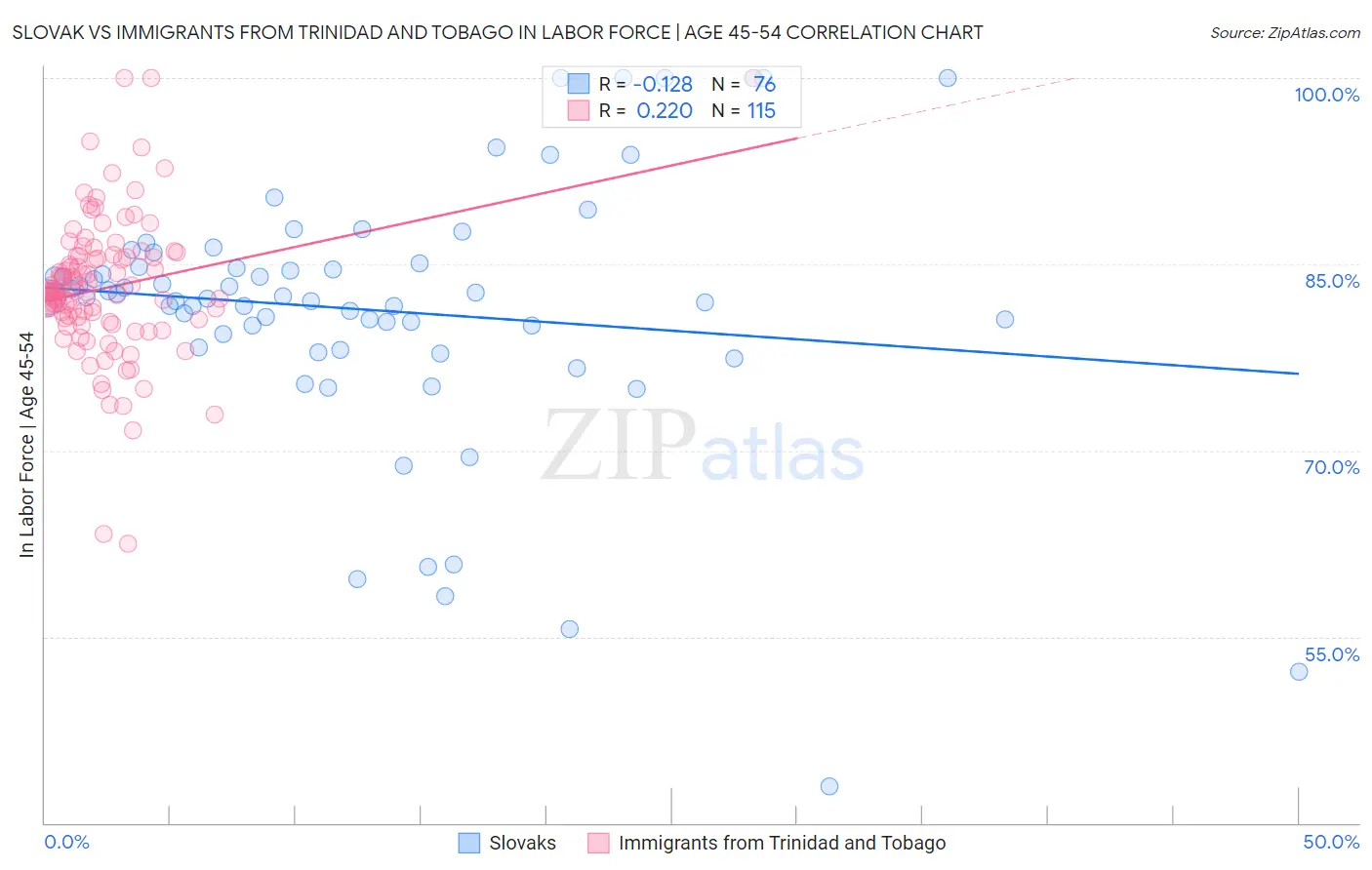 Slovak vs Immigrants from Trinidad and Tobago In Labor Force | Age 45-54