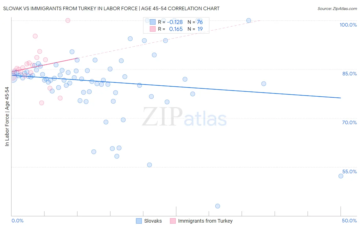 Slovak vs Immigrants from Turkey In Labor Force | Age 45-54