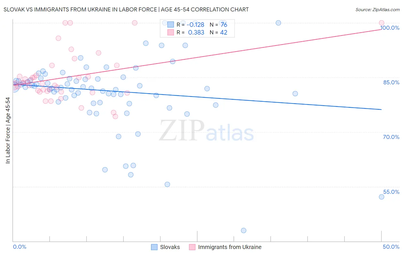Slovak vs Immigrants from Ukraine In Labor Force | Age 45-54