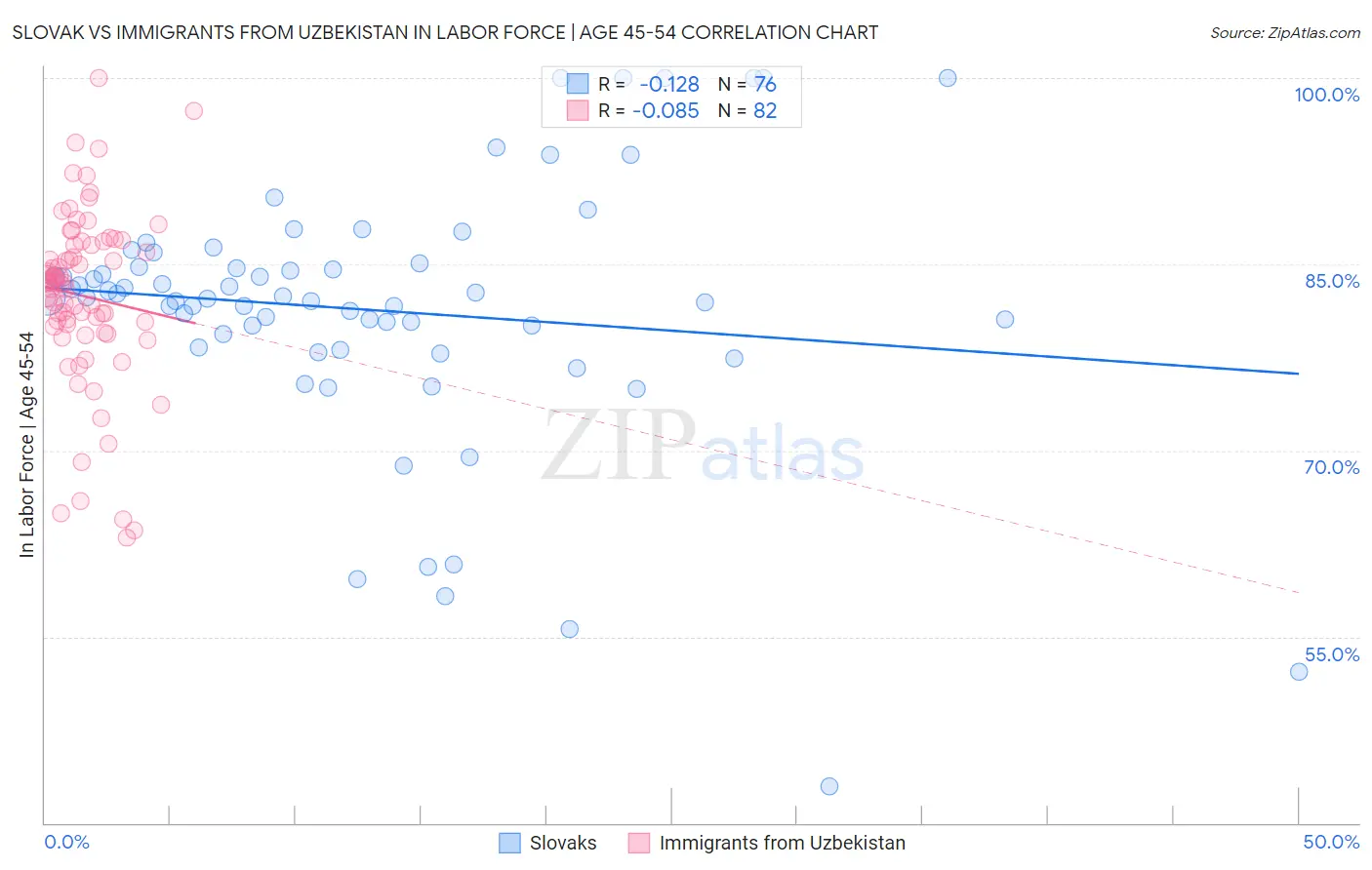 Slovak vs Immigrants from Uzbekistan In Labor Force | Age 45-54