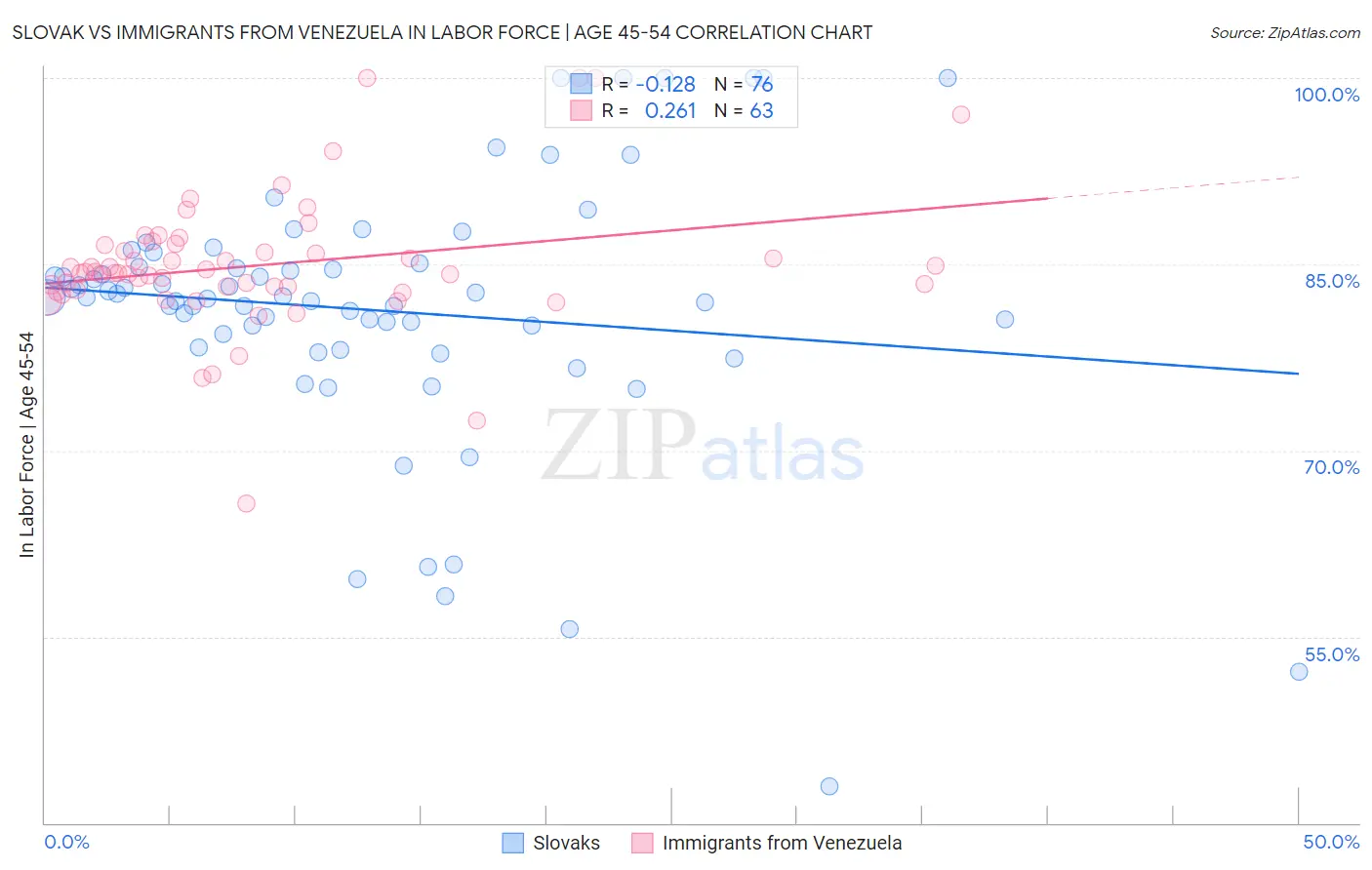 Slovak vs Immigrants from Venezuela In Labor Force | Age 45-54