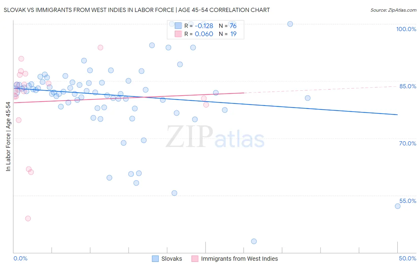 Slovak vs Immigrants from West Indies In Labor Force | Age 45-54