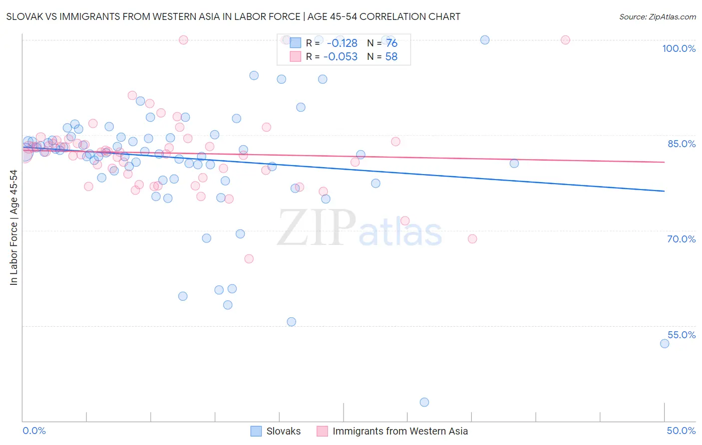 Slovak vs Immigrants from Western Asia In Labor Force | Age 45-54