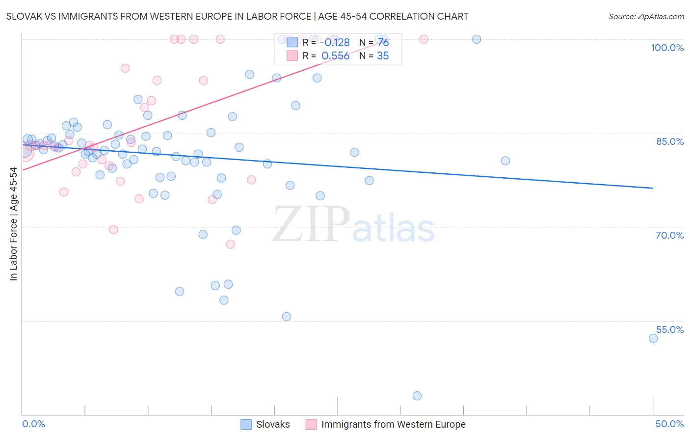 Slovak vs Immigrants from Western Europe In Labor Force | Age 45-54
