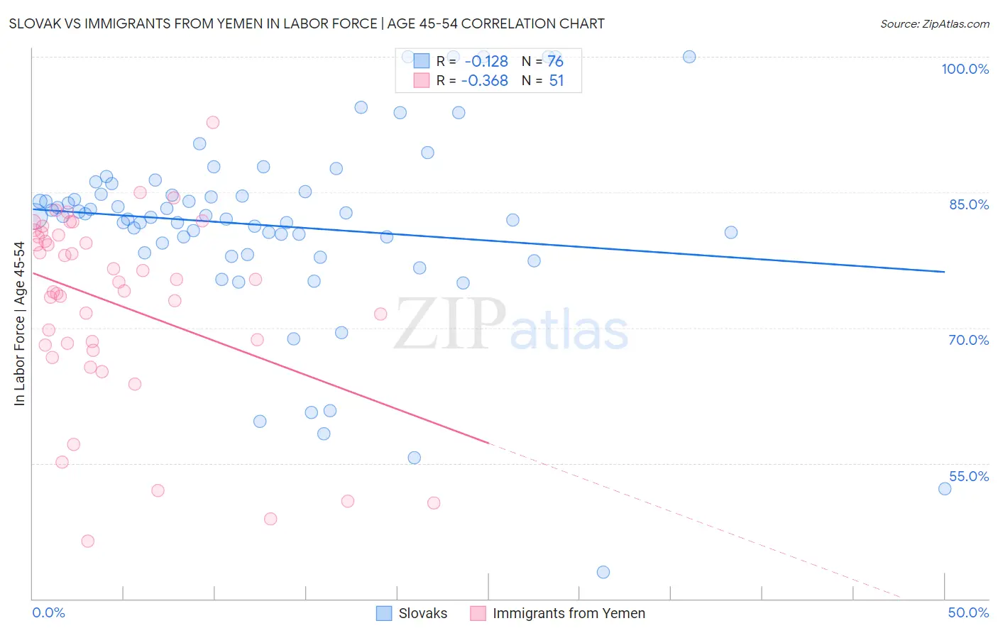 Slovak vs Immigrants from Yemen In Labor Force | Age 45-54