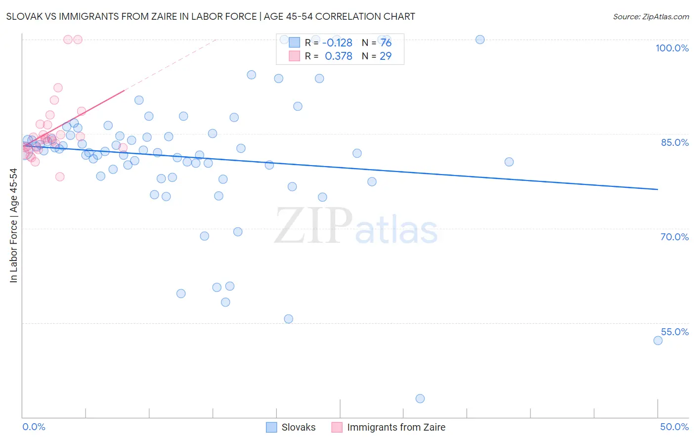 Slovak vs Immigrants from Zaire In Labor Force | Age 45-54