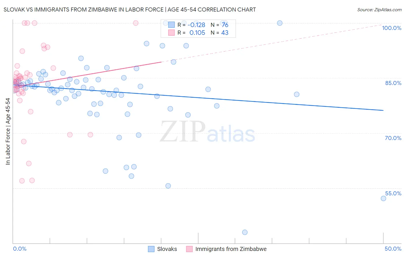 Slovak vs Immigrants from Zimbabwe In Labor Force | Age 45-54