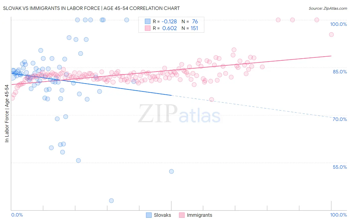 Slovak vs Immigrants In Labor Force | Age 45-54