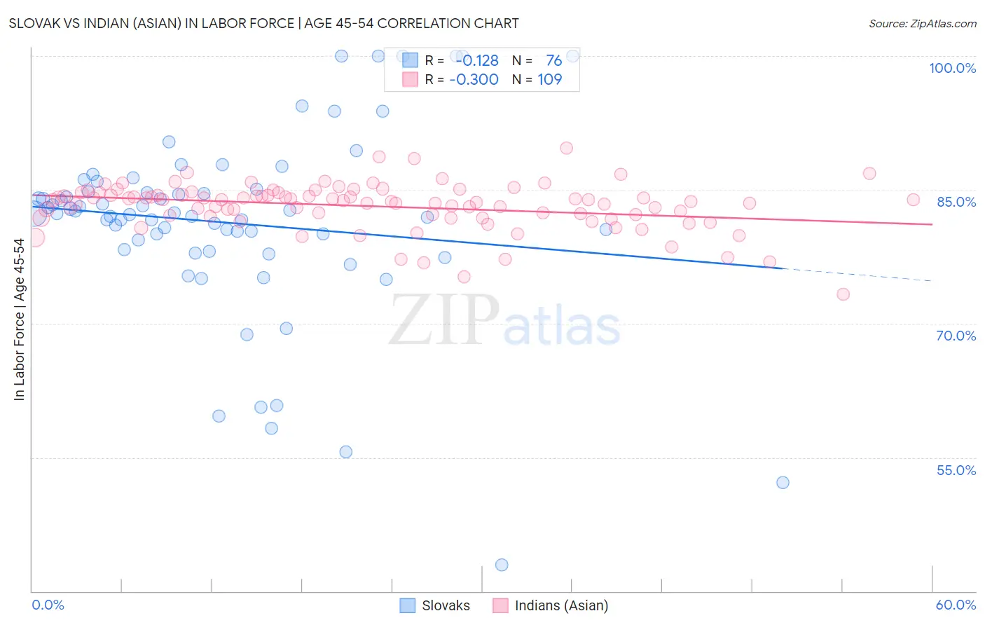 Slovak vs Indian (Asian) In Labor Force | Age 45-54
