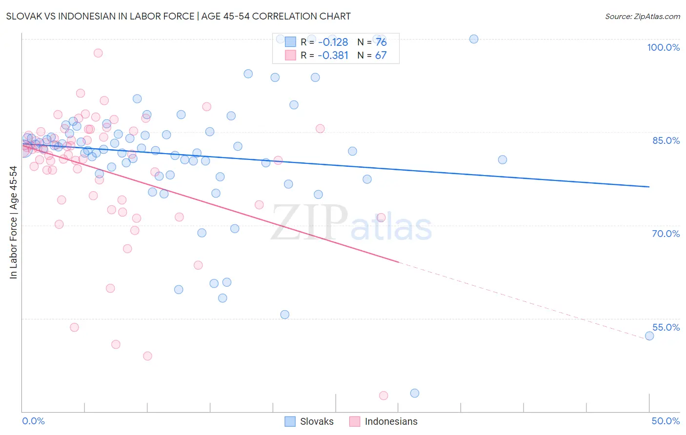 Slovak vs Indonesian In Labor Force | Age 45-54