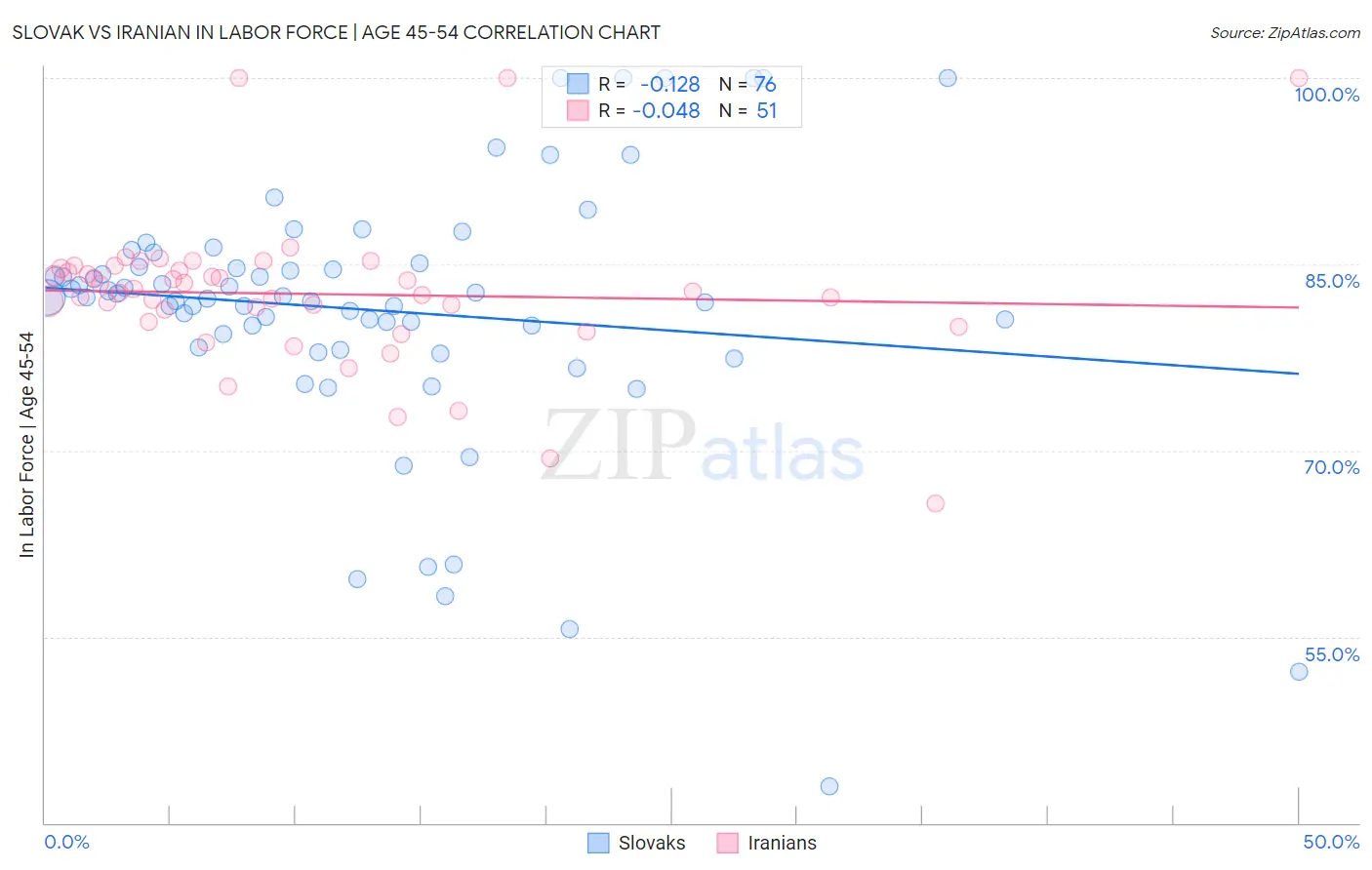 Slovak vs Iranian In Labor Force | Age 45-54