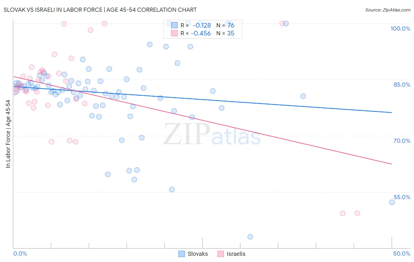Slovak vs Israeli In Labor Force | Age 45-54