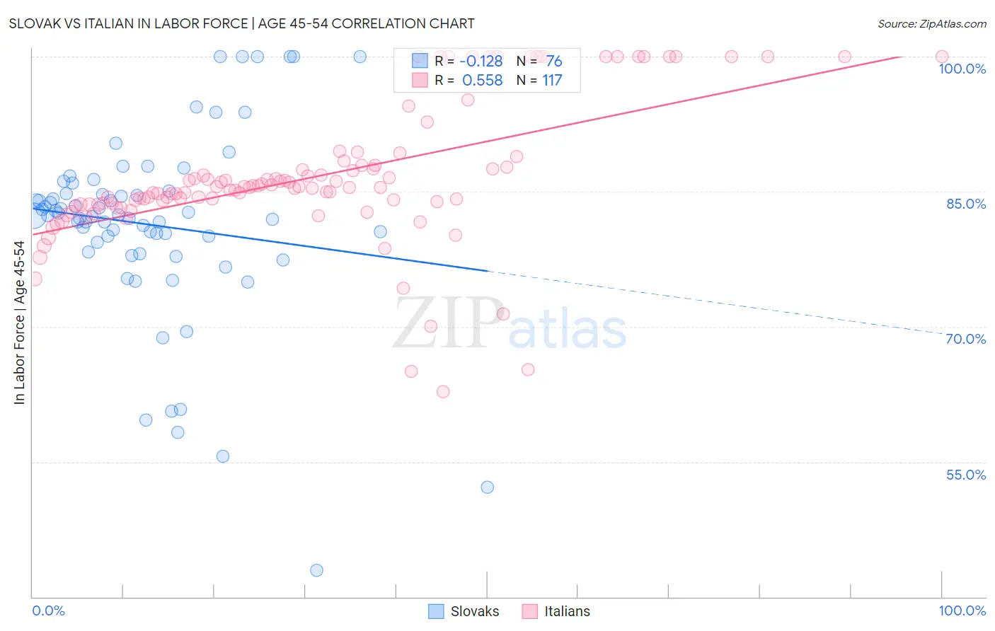 Slovak vs Italian In Labor Force | Age 45-54