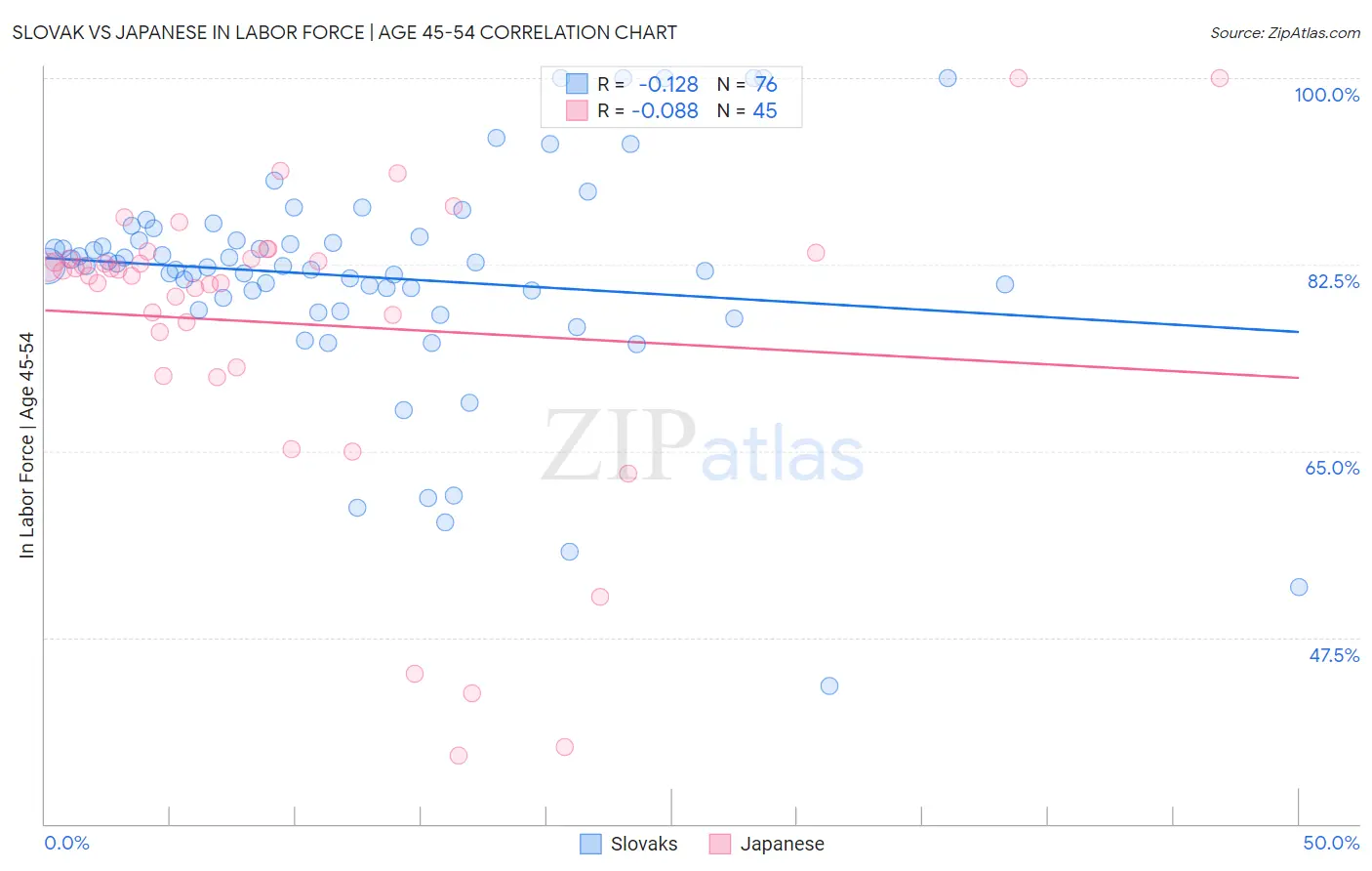 Slovak vs Japanese In Labor Force | Age 45-54