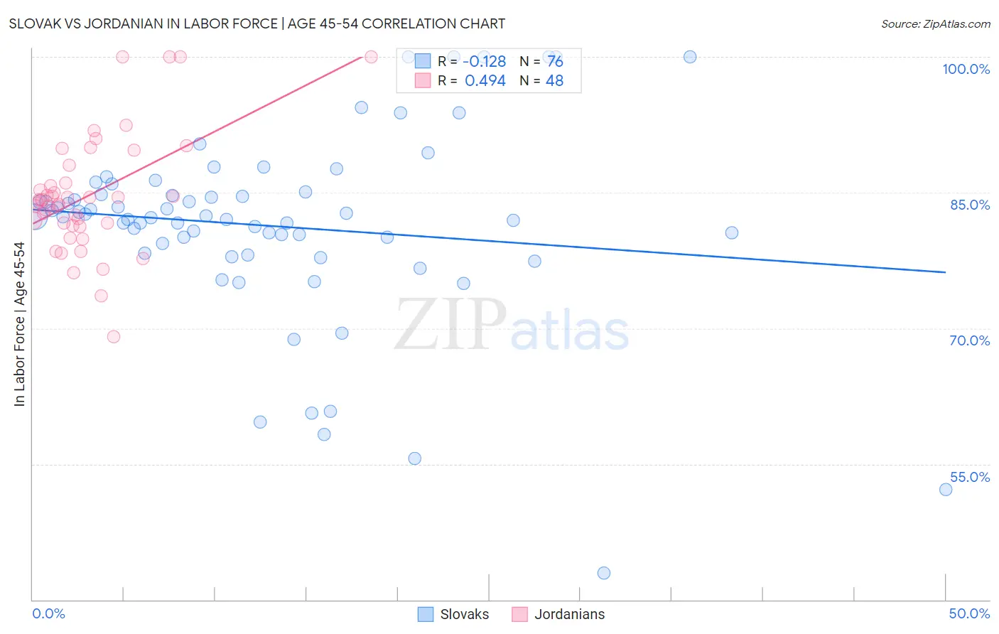 Slovak vs Jordanian In Labor Force | Age 45-54