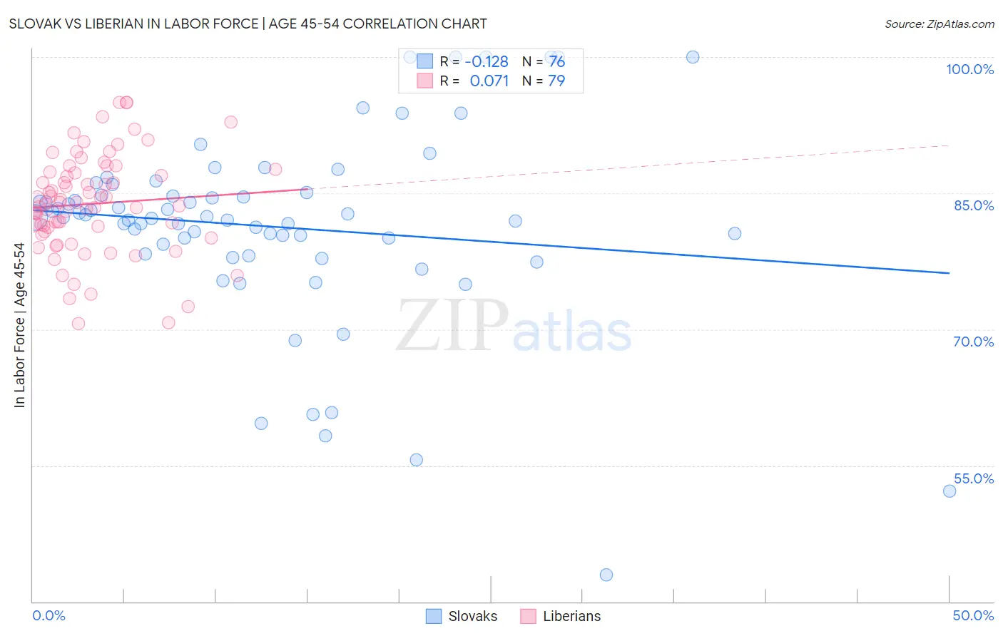 Slovak vs Liberian In Labor Force | Age 45-54