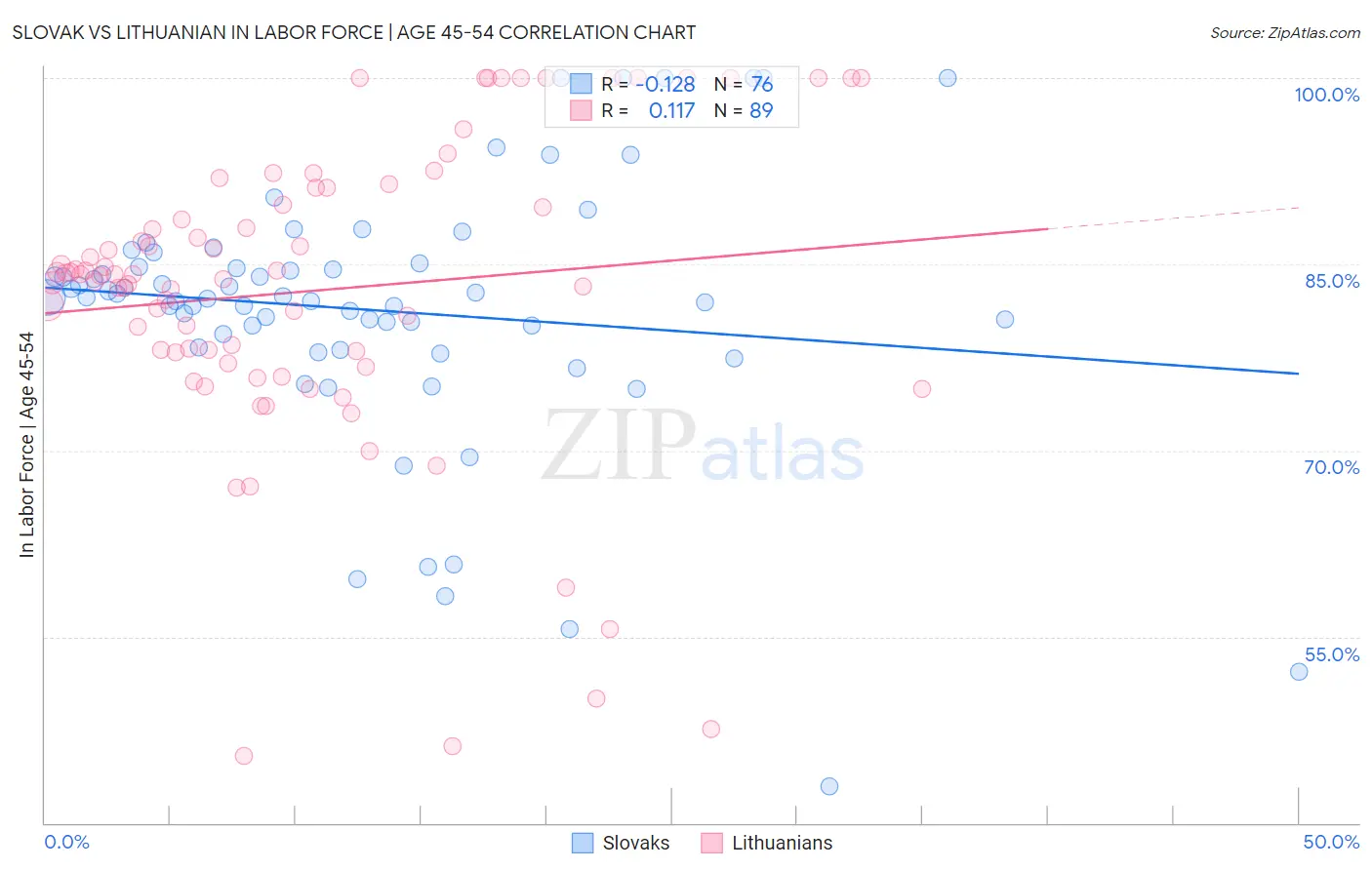 Slovak vs Lithuanian In Labor Force | Age 45-54
