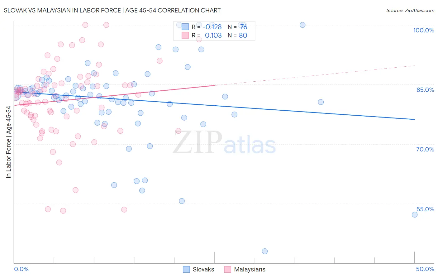 Slovak vs Malaysian In Labor Force | Age 45-54