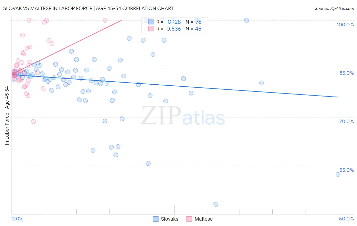 Slovak vs Maltese In Labor Force | Age 45-54