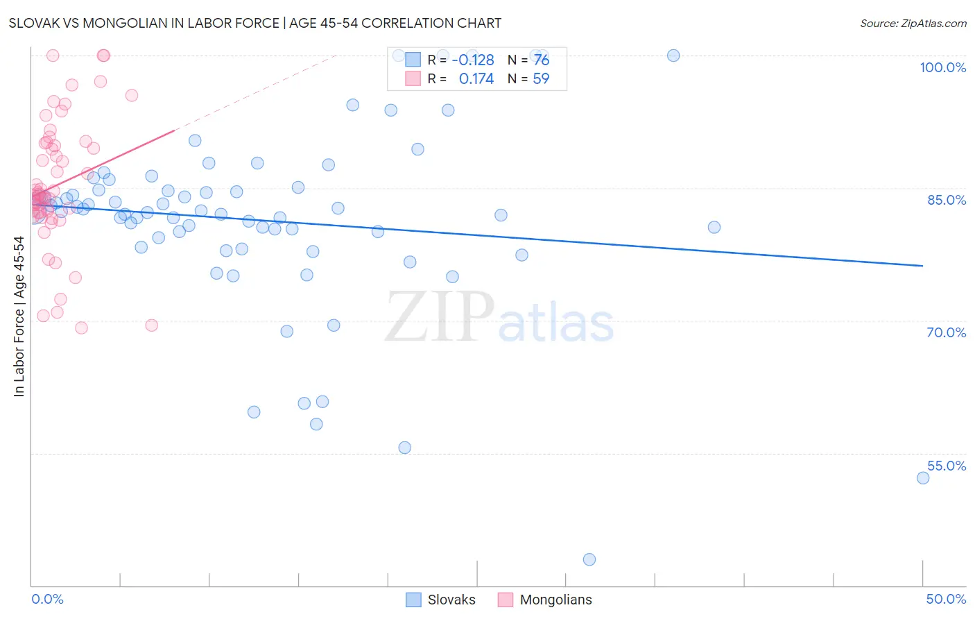 Slovak vs Mongolian In Labor Force | Age 45-54
