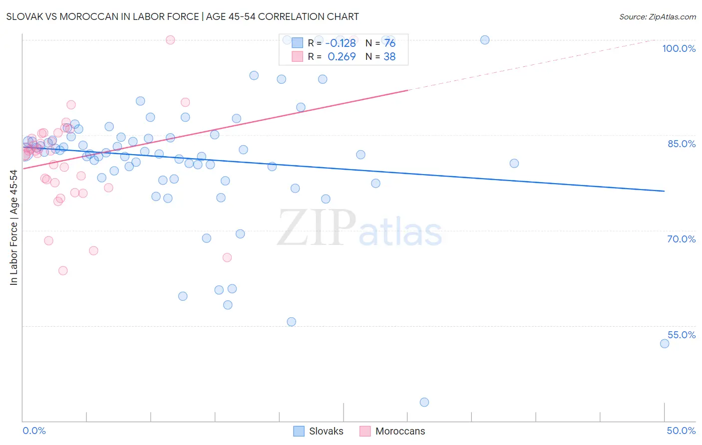 Slovak vs Moroccan In Labor Force | Age 45-54