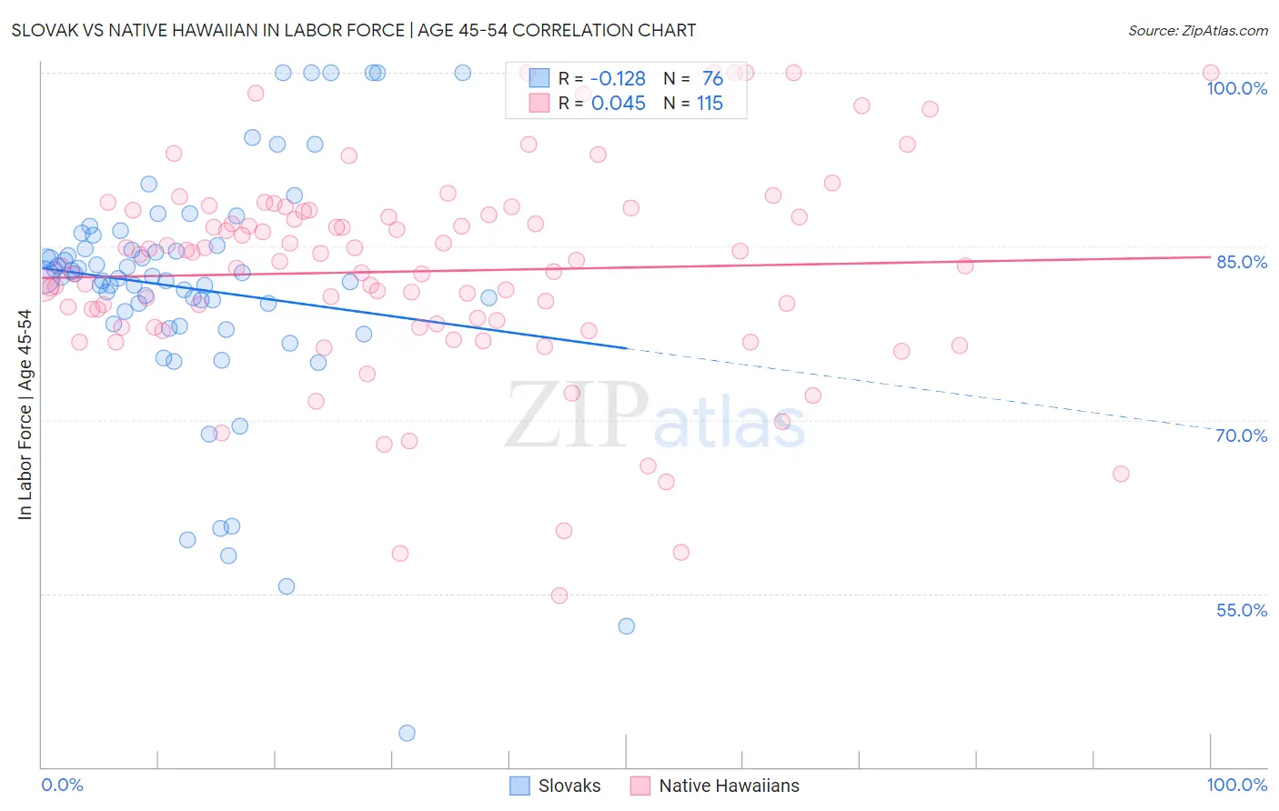 Slovak vs Native Hawaiian In Labor Force | Age 45-54