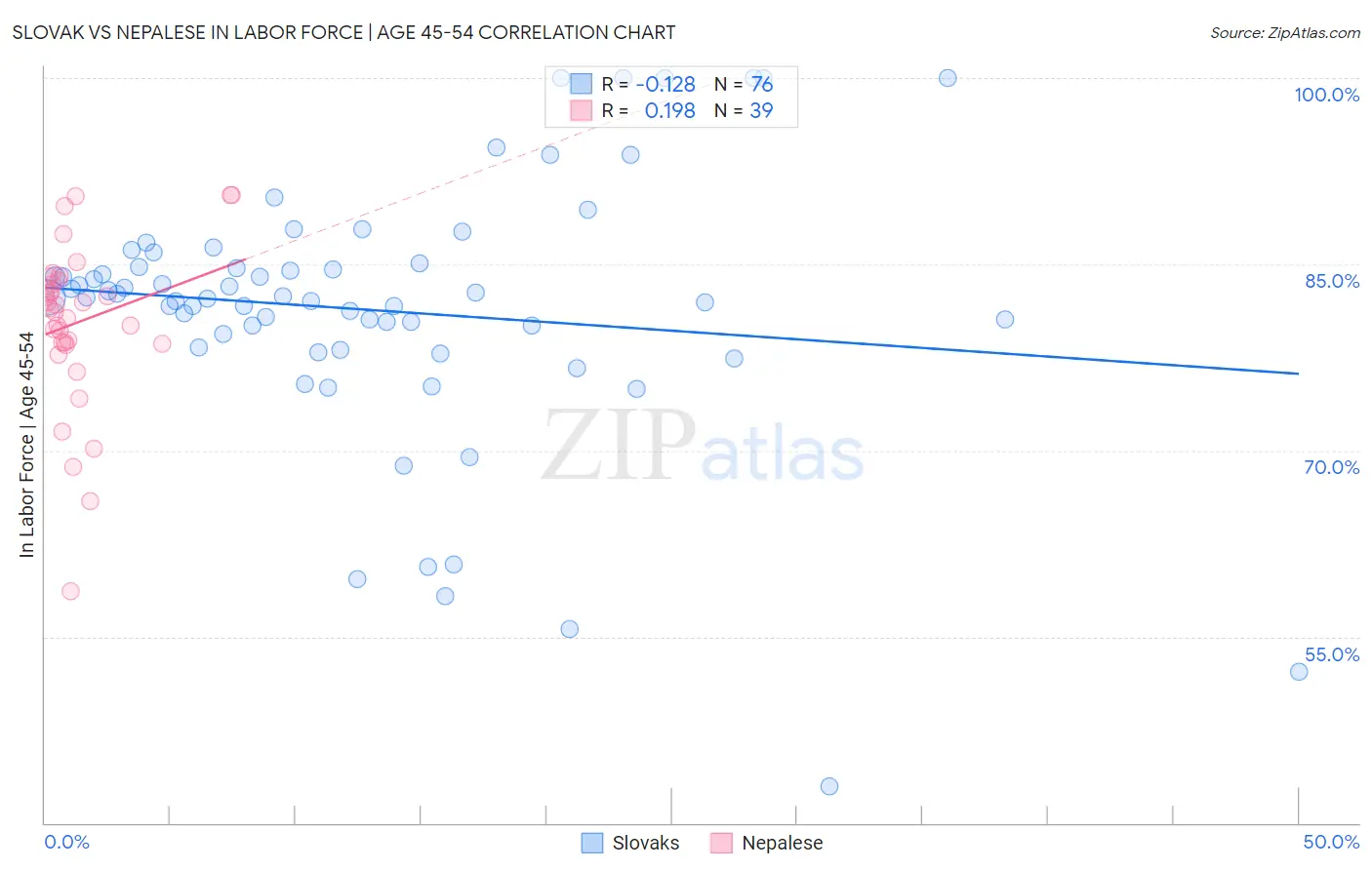 Slovak vs Nepalese In Labor Force | Age 45-54