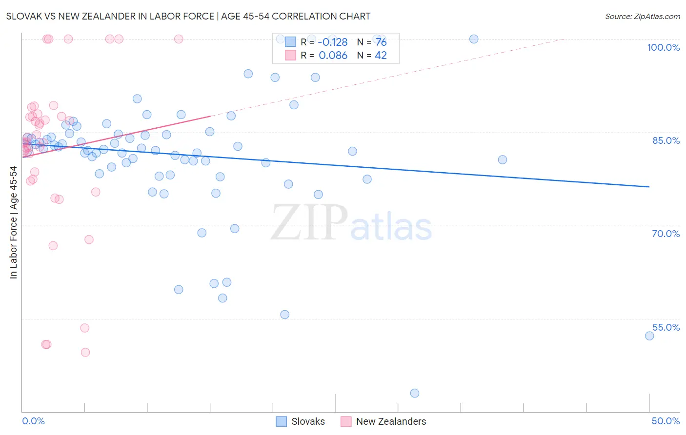 Slovak vs New Zealander In Labor Force | Age 45-54