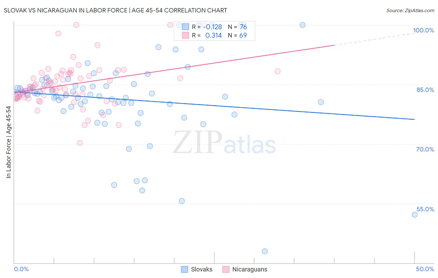 Slovak vs Nicaraguan In Labor Force | Age 45-54