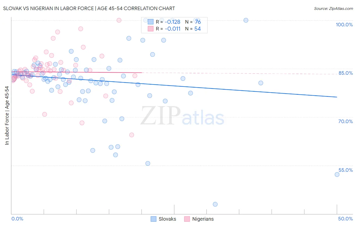 Slovak vs Nigerian In Labor Force | Age 45-54