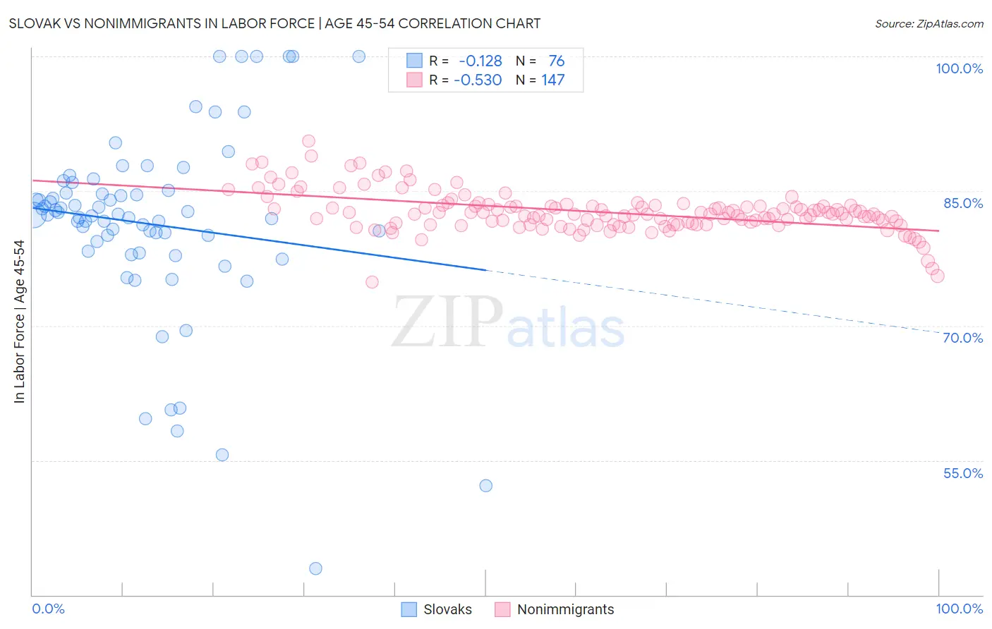 Slovak vs Nonimmigrants In Labor Force | Age 45-54