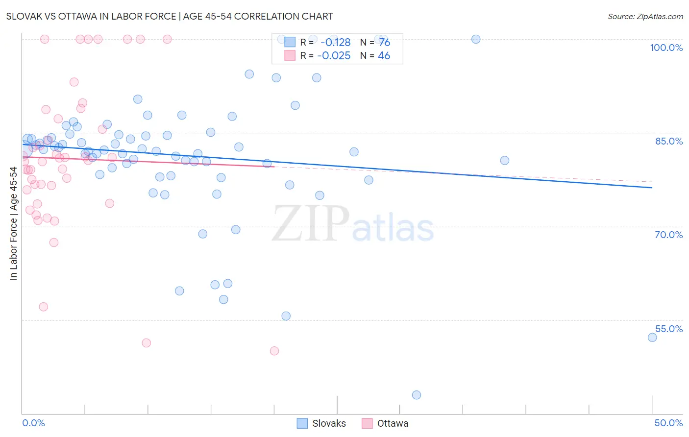 Slovak vs Ottawa In Labor Force | Age 45-54
