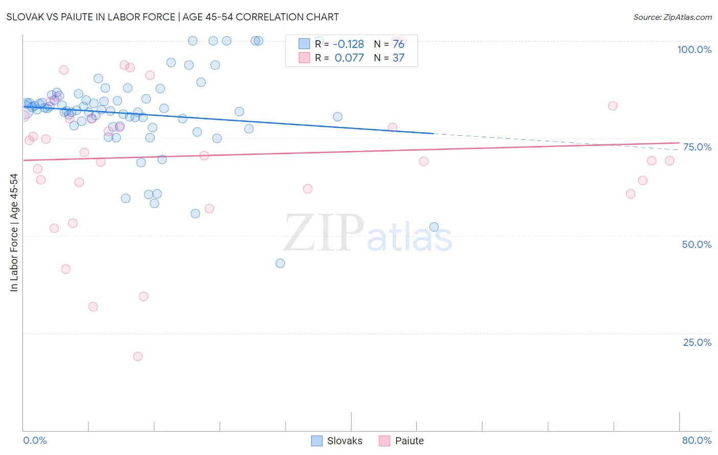 Slovak vs Paiute In Labor Force | Age 45-54