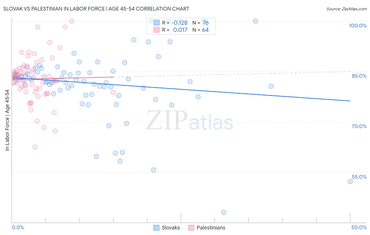 Slovak vs Palestinian In Labor Force | Age 45-54