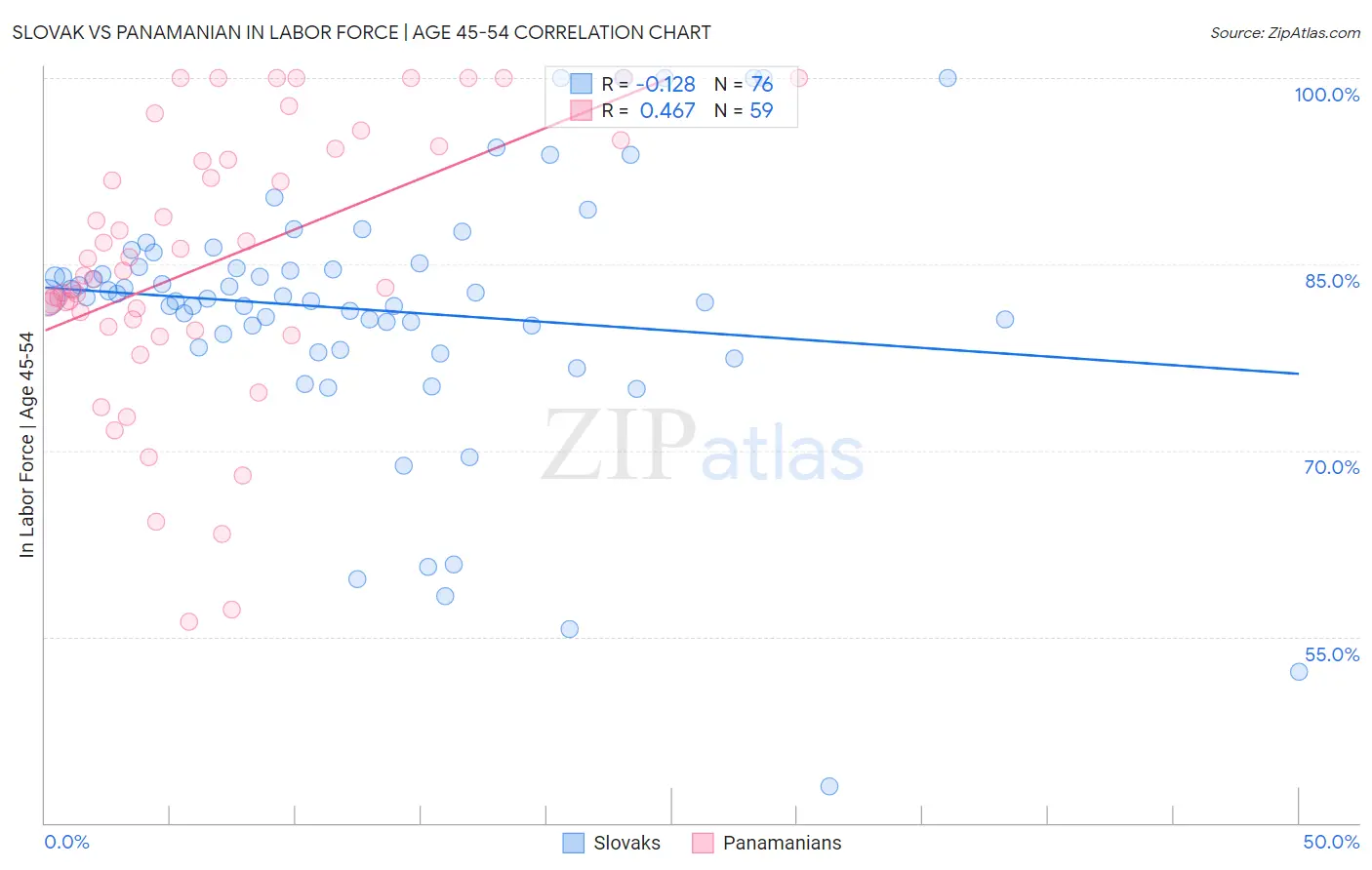 Slovak vs Panamanian In Labor Force | Age 45-54