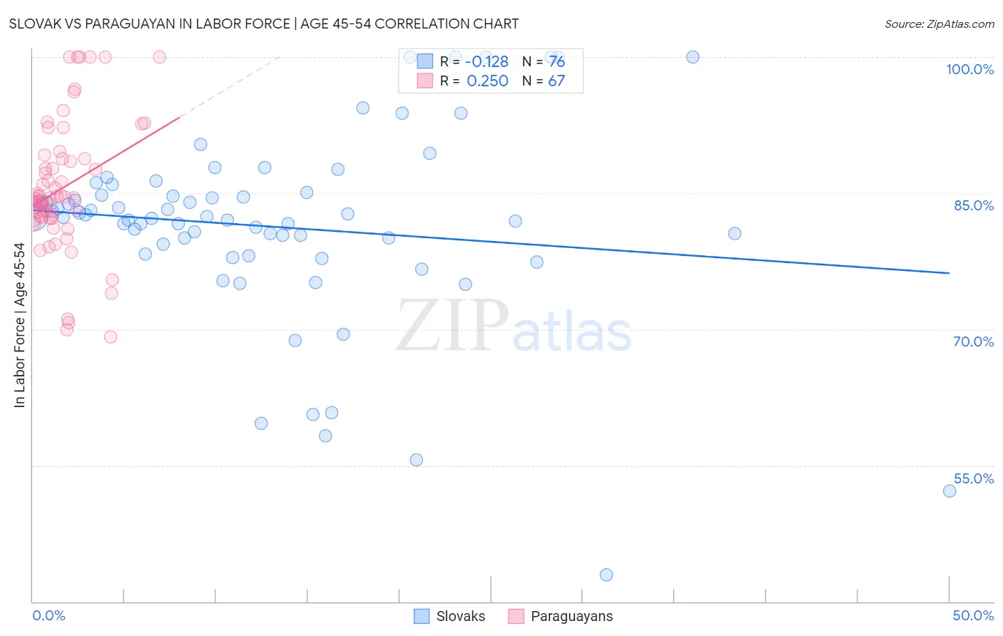 Slovak vs Paraguayan In Labor Force | Age 45-54