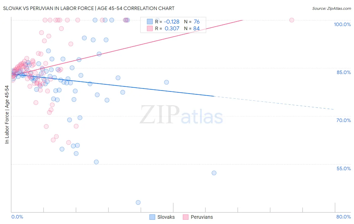 Slovak vs Peruvian In Labor Force | Age 45-54