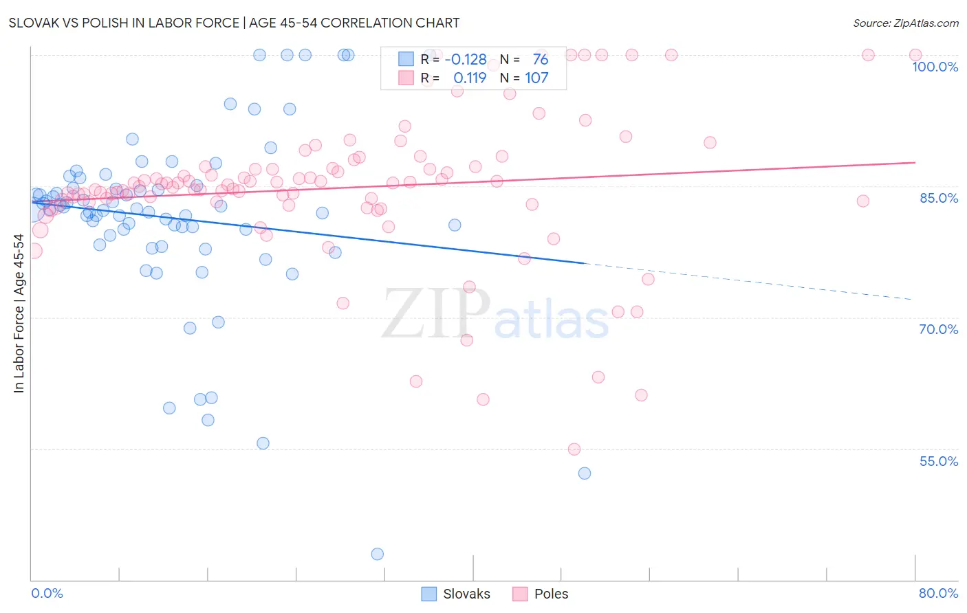 Slovak vs Polish In Labor Force | Age 45-54