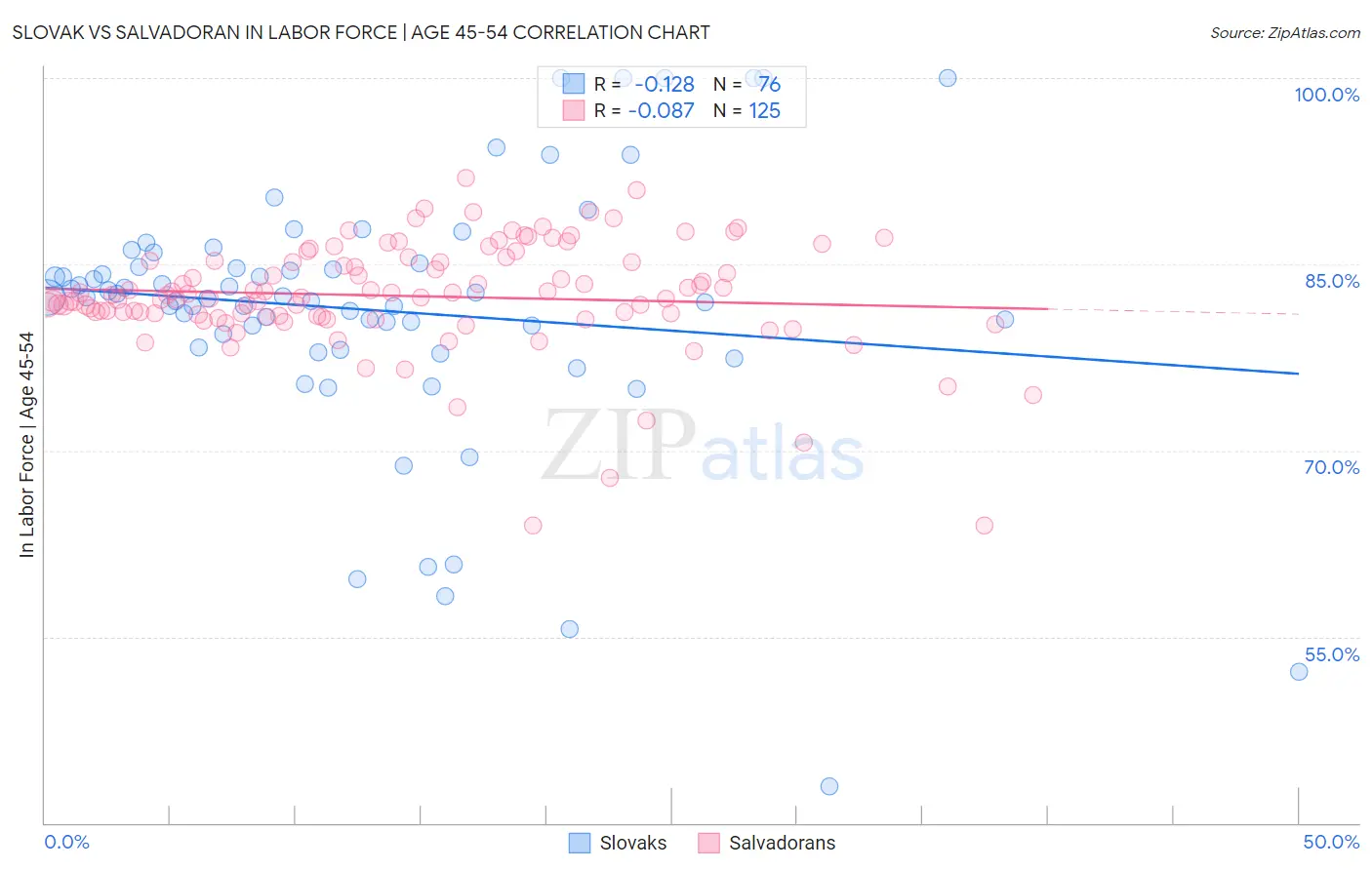 Slovak vs Salvadoran In Labor Force | Age 45-54