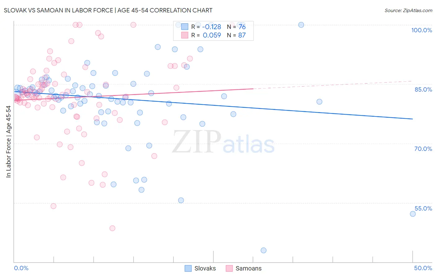 Slovak vs Samoan In Labor Force | Age 45-54