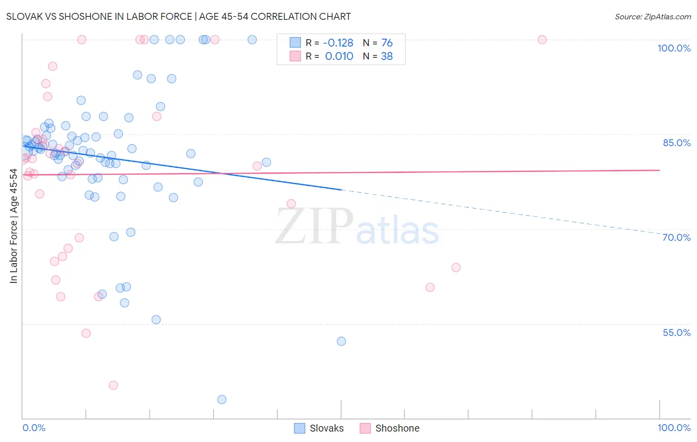 Slovak vs Shoshone In Labor Force | Age 45-54