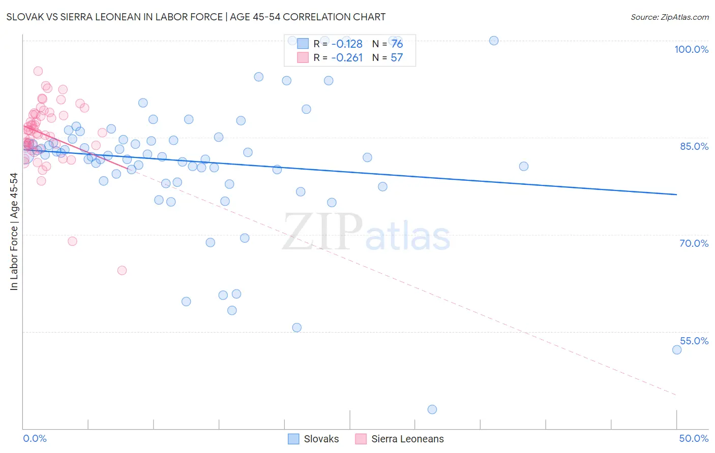 Slovak vs Sierra Leonean In Labor Force | Age 45-54