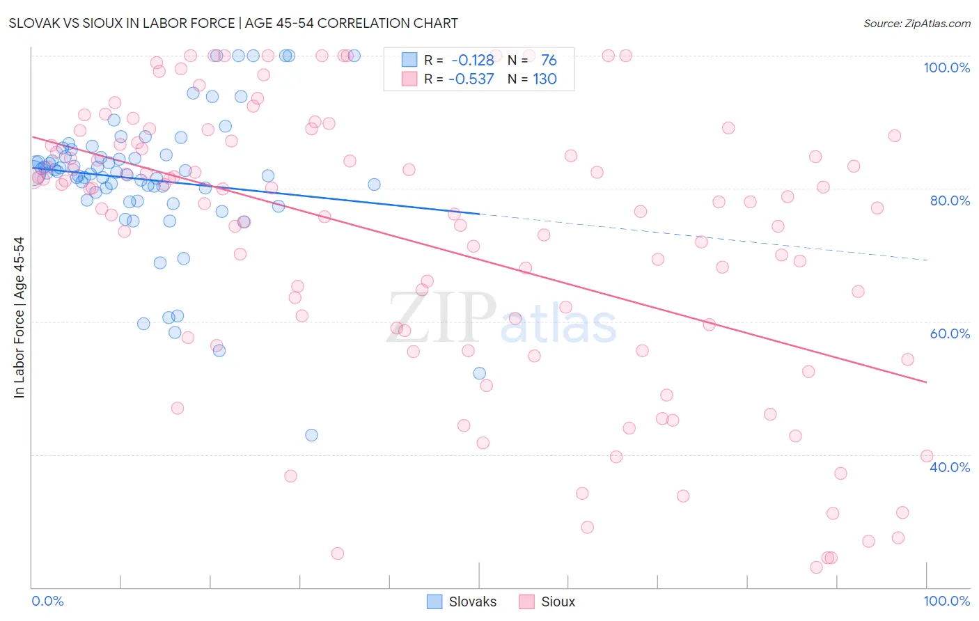 Slovak vs Sioux In Labor Force | Age 45-54