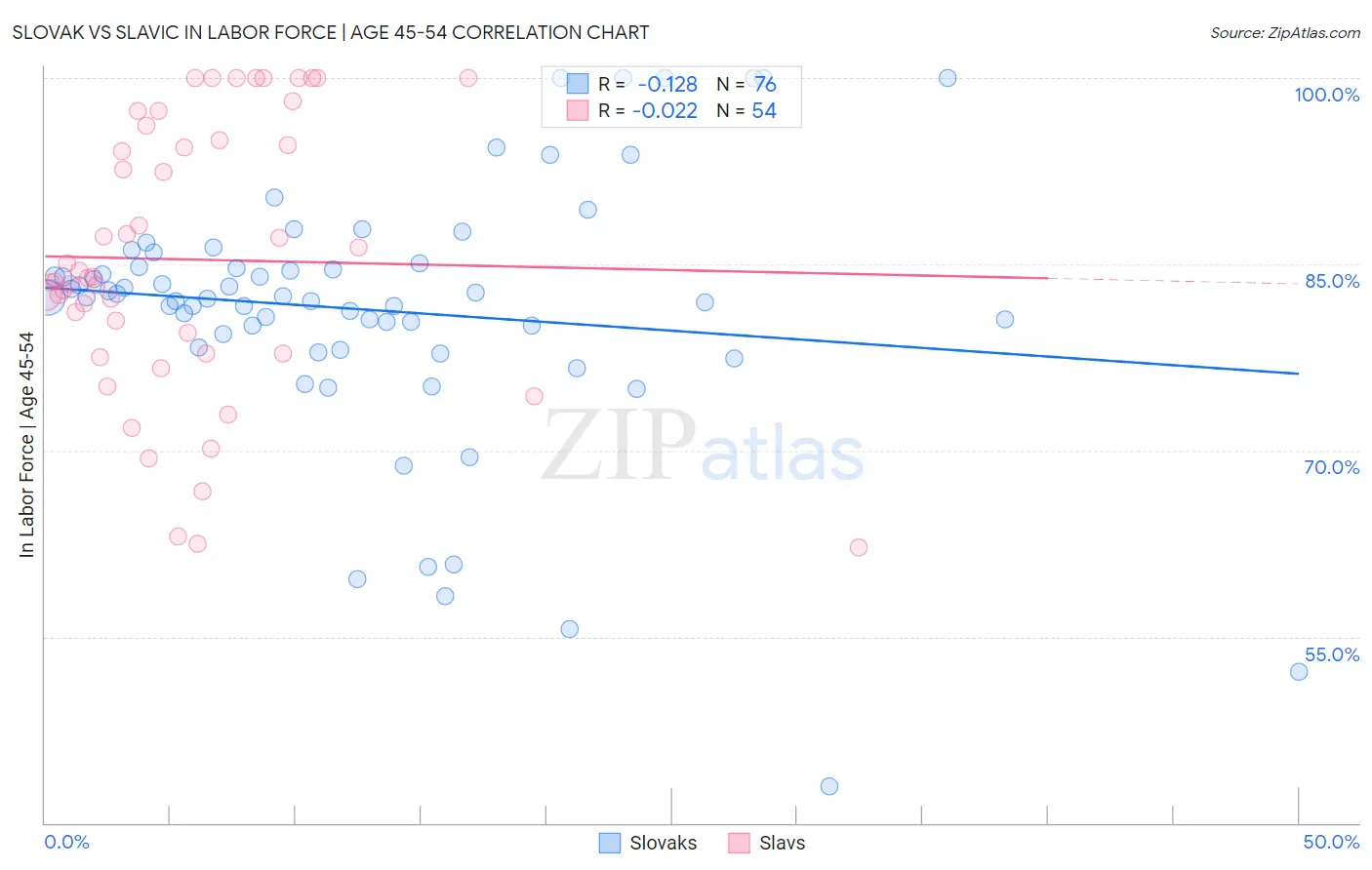 Slovak vs Slavic In Labor Force | Age 45-54