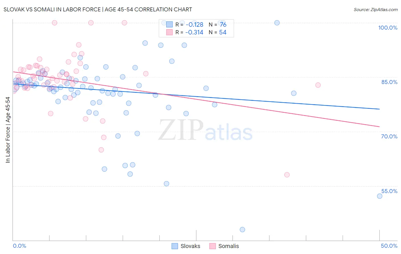 Slovak vs Somali In Labor Force | Age 45-54