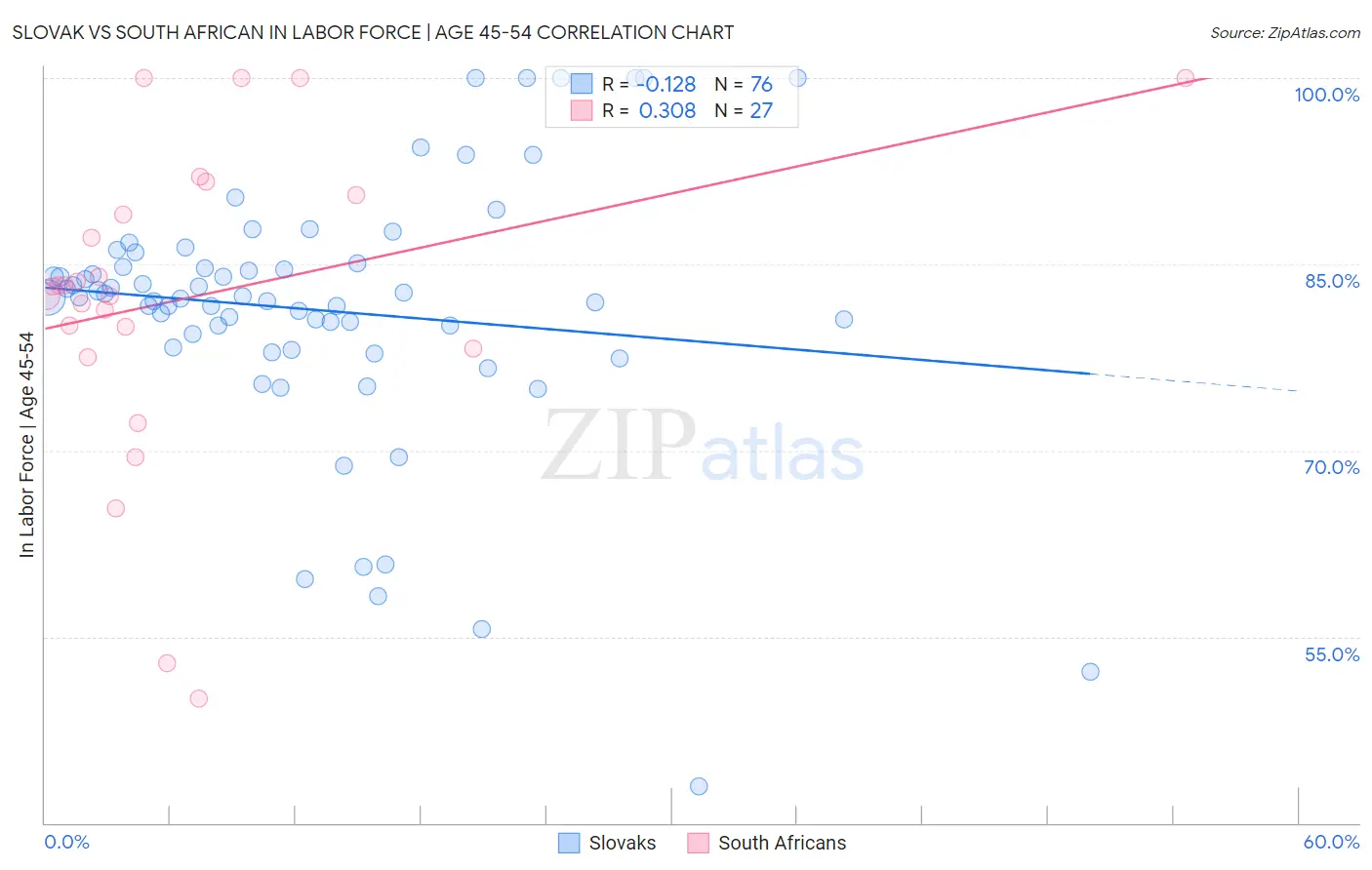 Slovak vs South African In Labor Force | Age 45-54