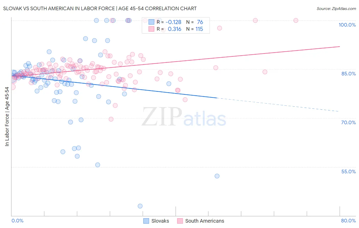 Slovak vs South American In Labor Force | Age 45-54