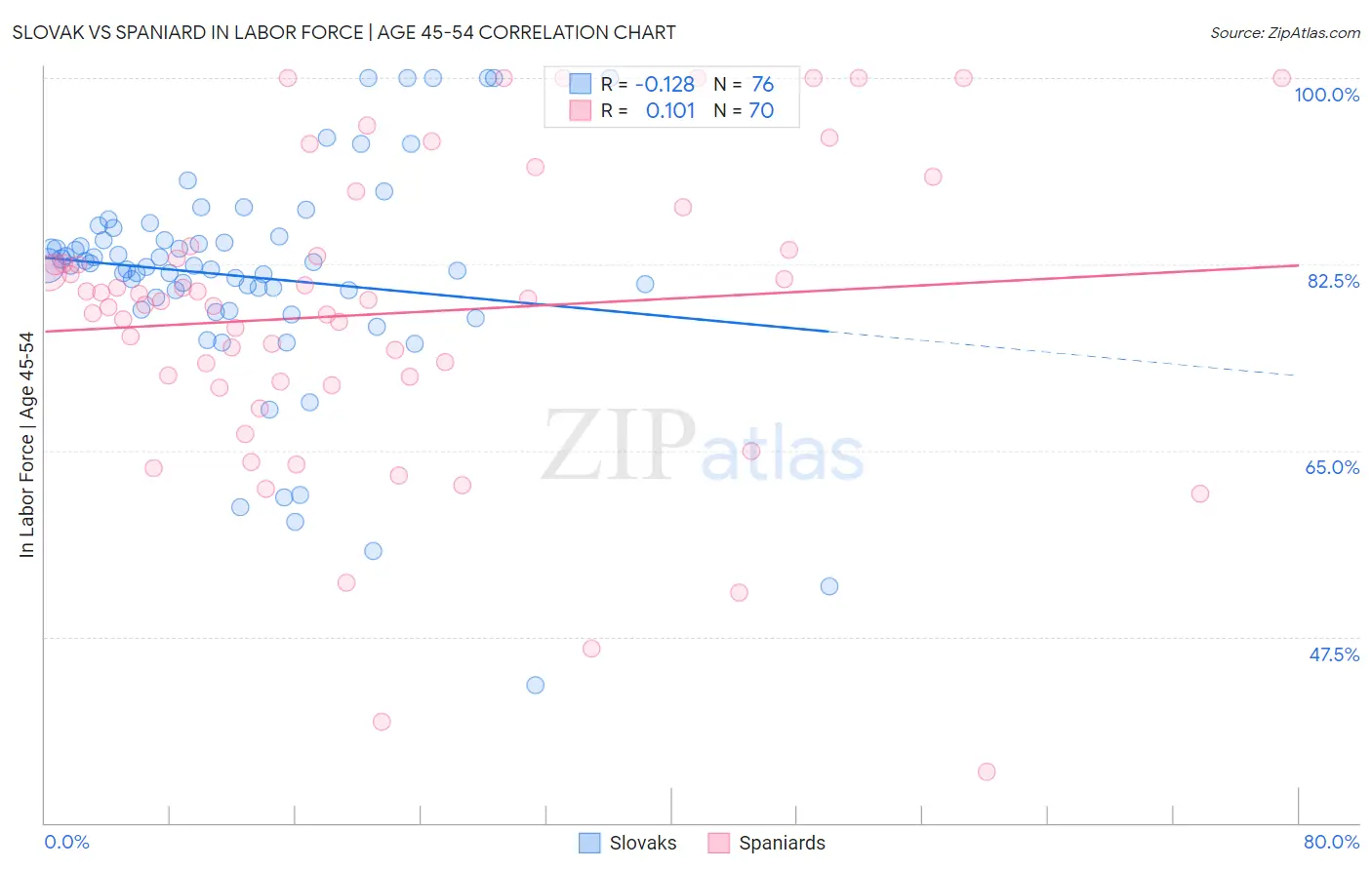 Slovak vs Spaniard In Labor Force | Age 45-54